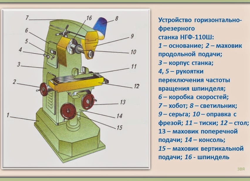 Основные узлы и механизмы фрезерных станков. Для чего служит консоль горизонтально фрезерного станка.