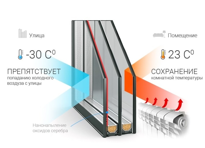 Чем отличается энергосберегающий стеклопакет от других типов