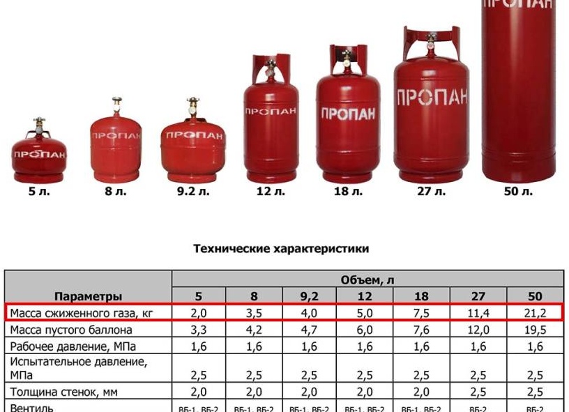 Сколько кубов газа в 50 литровом баллоне пропана: как правильно посчитать объем