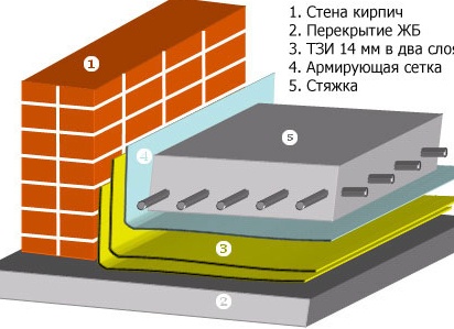 Технология плавающего пола
