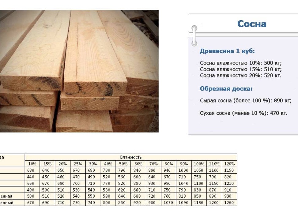 Сколько весит куб сосны. Сколько весит куб леса.