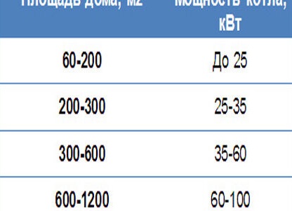 Потребление газового котла: расход газа на отопление дома 100 м2. Сколько газа потребляет газовый котел в месяц.