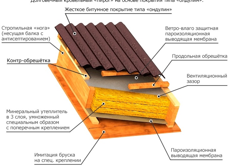Монтаж ондулина. Сколько стоит покрыть крышу ондулином.