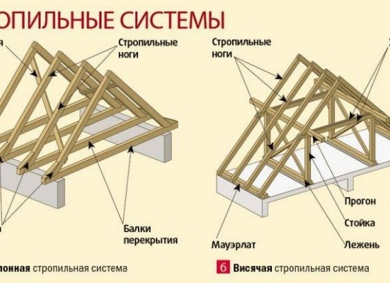 Кобылка – кровля со стропилами, удлиненными кобылками. Что такое кобылка в строительстве крыши.