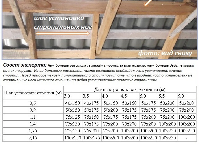 Сечения стропил двухскатной крыши от ширины пролета. Особенности расчета сечения элементов стропильной системы