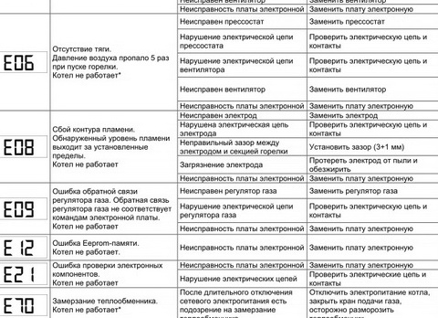 Ошибки газовых котлов Балтгаз: коды неисправностей и методы устранения поломок
