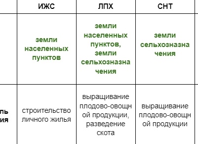 Чем отличается ИЖС от СНТ. Снт что это такое плюсы и минусы.