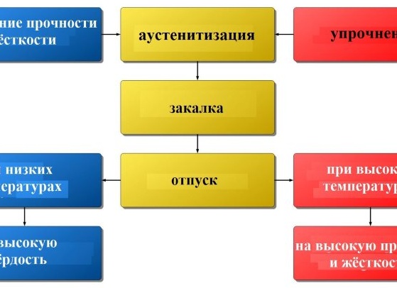 Закалка и отпуск стали