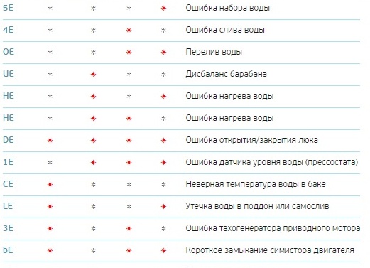 Ошибки в стиральных машинах Samsung: что означают коды на дисплее