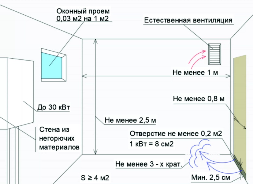 Размеры газовых котельных в частных домах