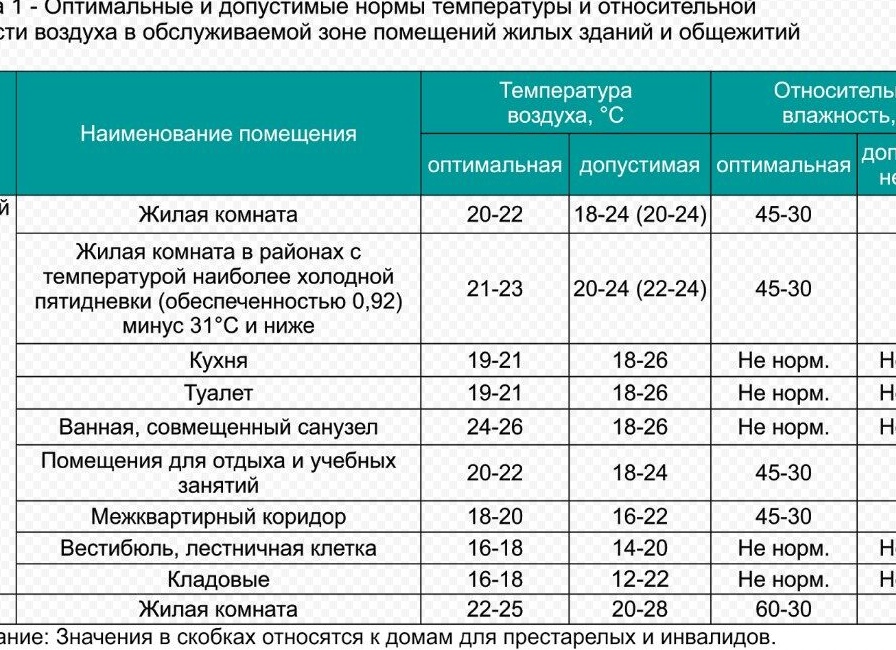 Влажность воздуха в учреждениях образования: законодательные требования и нормы. Какая относительная влажность воздуха должна соблюдаться в помещениях учреждений образования.