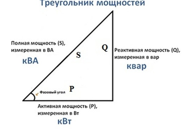 Что такое активная и реактивная мощность переменного электрического тока. В чем измеряется реактивная мощность.