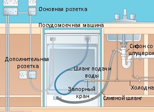 Гайд по установке и подключению посудомоечной машины Bosch. Как установить посудомоечную машину bosch.