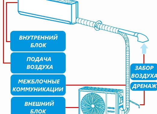 Кондиционер с притоком свежего воздуха: устройство и выбор приточной сплит-системы