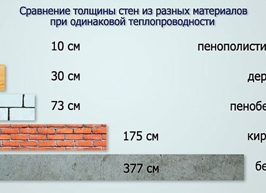5 см пеноплекса заменяет. Сколько пеноплекс заменяет кирпичной кладки? Сколько кирпичной кладки заменяет пеноплекс. Какой пеноплекс выбрать для утепления стен снаружи.