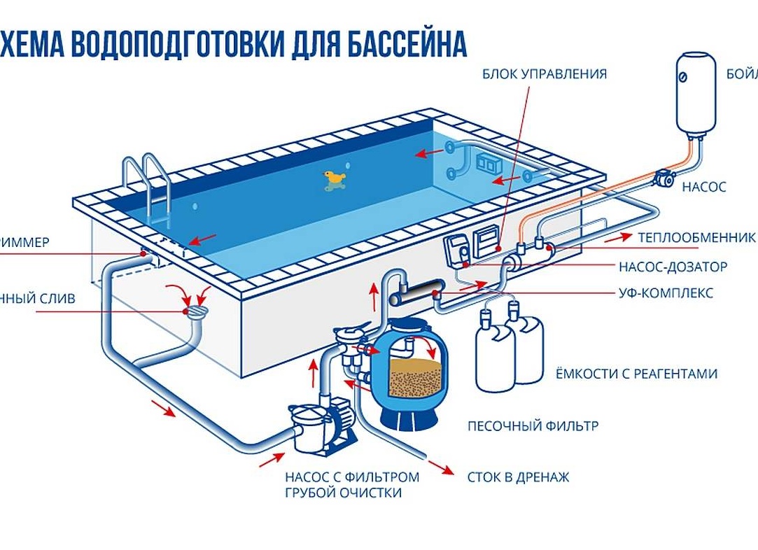 Способы очистки воды в бассейне