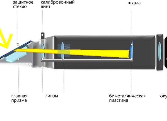 Где применяется и как используется рефрактометр