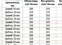 Расчет количества цемента на фундамент