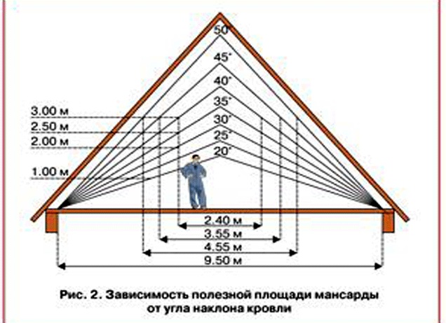 Какой может быть уклон крыши из профнастила