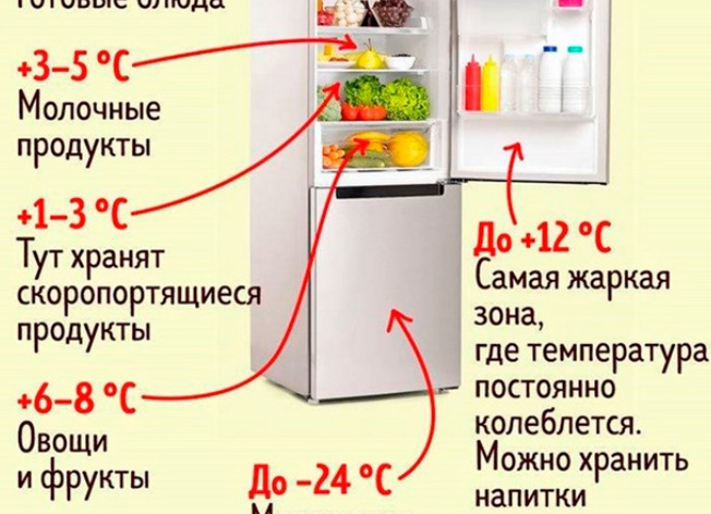 Сколько градусов должно быть в холодильнике, его температурные зоны. Сколько градусов в холодильнике.