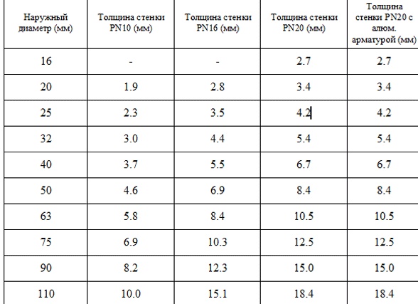 Размеры полипропиленовых (ППР) труб: диаметры и толщина стенок по ГОСТу. Какое давление выдерживает полипропиленовая труба.
