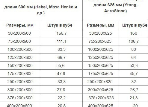 Сколько штук пеноблоков в 1м3