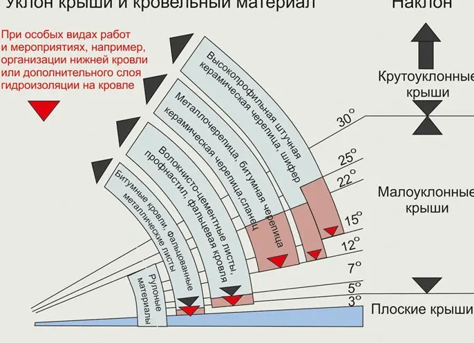Какой должен быть уклон кровли