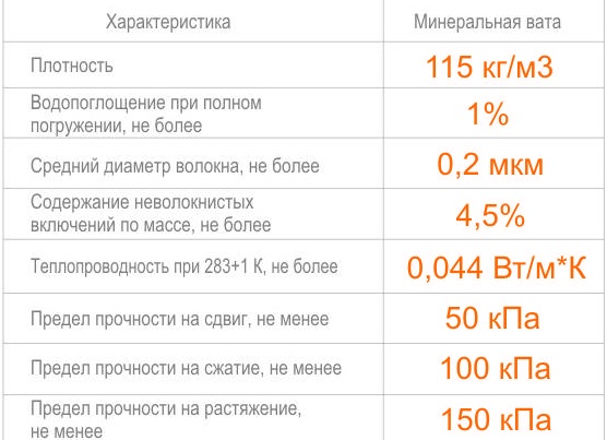Плотность минеральной ваты в кг на м³. Какую плотность минваты выбрать для утепления стен.