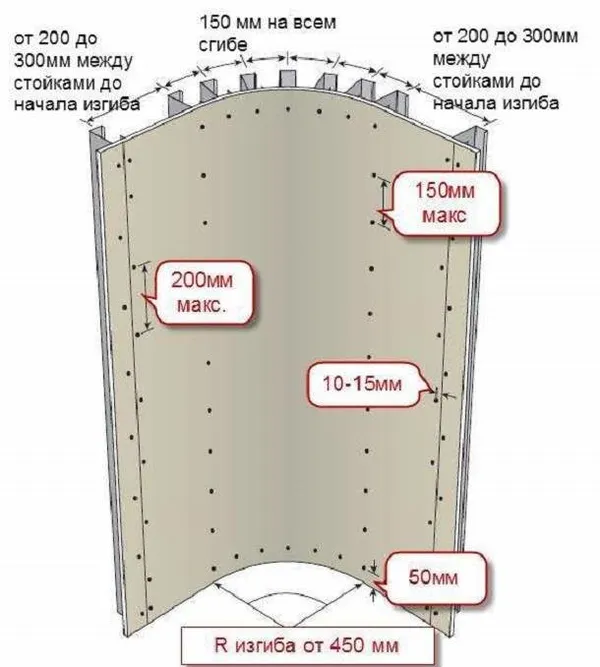Схема точек крепления гипсокартона для криволинейной конструкции