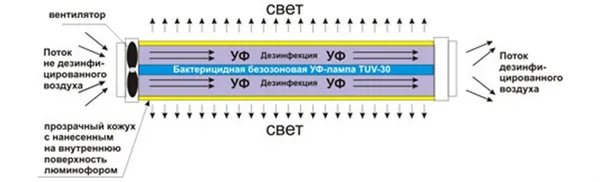 Схема работы кварцевого рециркулятора
