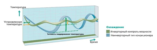 Принцип работы инверторного кондиционера
