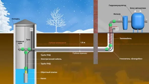 Как сделать зимний водопровод из колодца. Как завести воду в дом из колодца зимний вариант. 2