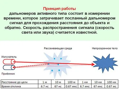 Принцип работы лазерного дальномера