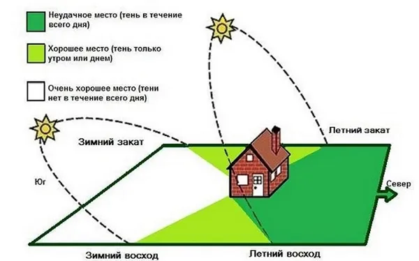 планировка дома по солнцу
