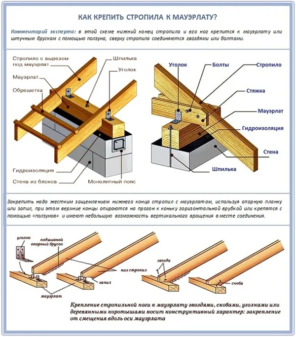 Самостоятельное возведение крыши частного дома. Как построить крышу своими руками пошаговая инструкция с фото. 7