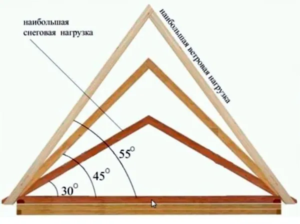 Самостоятельное возведение крыши частного дома. Как построить крышу своими руками пошаговая инструкция с фото. 5