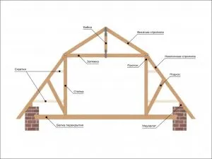 Самостоятельное возведение крыши частного дома. Как построить крышу своими руками пошаговая инструкция с фото. 19