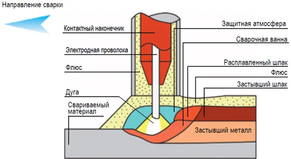 Механизированная сварка под слоем флюса