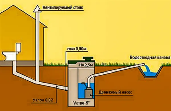Типы канализации частного дома. Как называется канализация в частном доме. 6