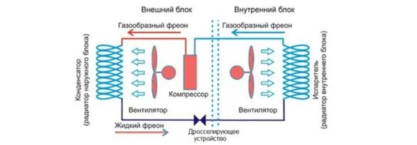 Принцип работы кондиционера. Как работает сплит система. 9