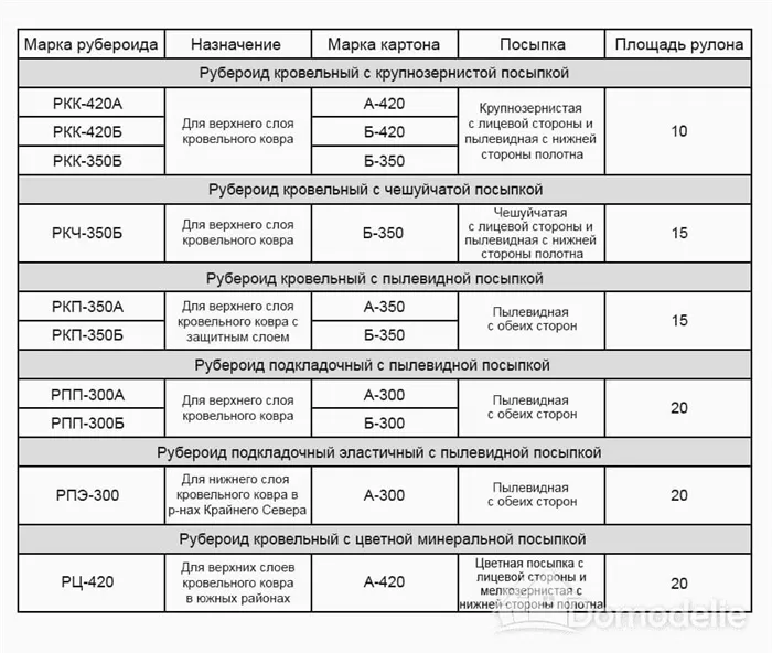 Как выполняется укладка рубероида на плоскую и скатную крышу 17