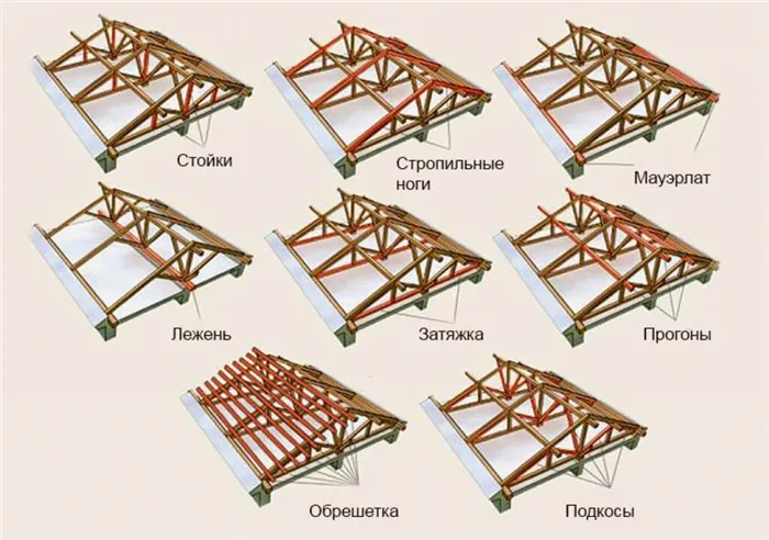 Сечения стропил двухскатной крыши от ширины пролета. Особенности расчета сечения элементов стропильной системы 20