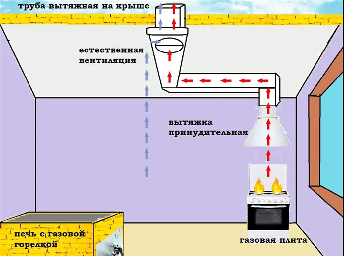 Правда, что в домах с газовыми плитами запретили ставить кухонные вытяжки 19