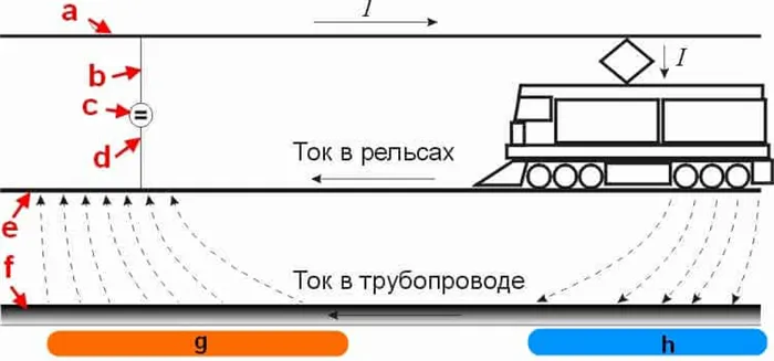 Блуждающие токи что это такое Блуждающие токи причина возникновения и защита от них 13