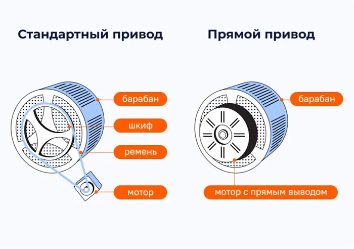 Типы двигателей у стиральных машин 24