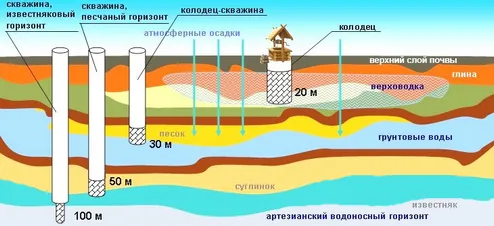 Способы, как пробурить скважину своими руками вручную и что для этого нужно 17