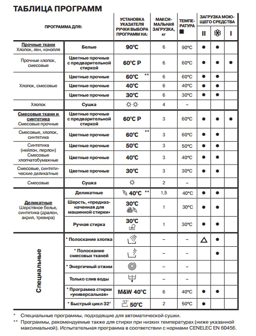 Полное руководство по использованию и уходу за стиральной машиной Candy: подготовка белья, инструкция для первого запуска 18