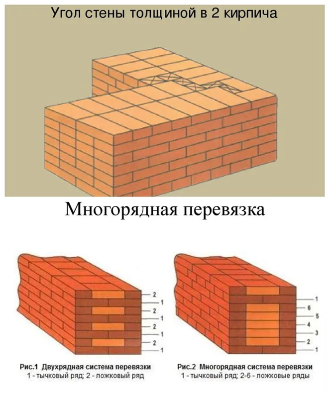 Как выполняется кладка в 2 кирпича 23