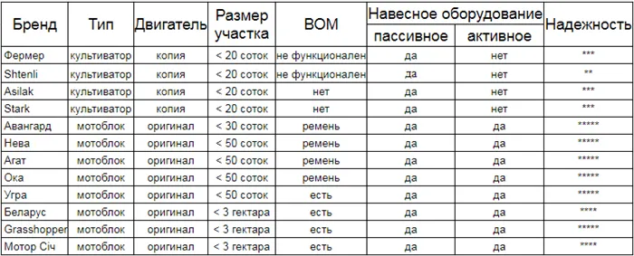 Мотоблок с ВОМ 19