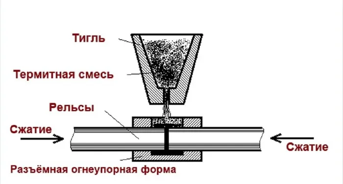 Особенности и разновидности термитной сварки 21